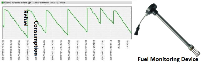 Fuel Consumption Reports Generated by TrailMyCar Fuel Monitoring System